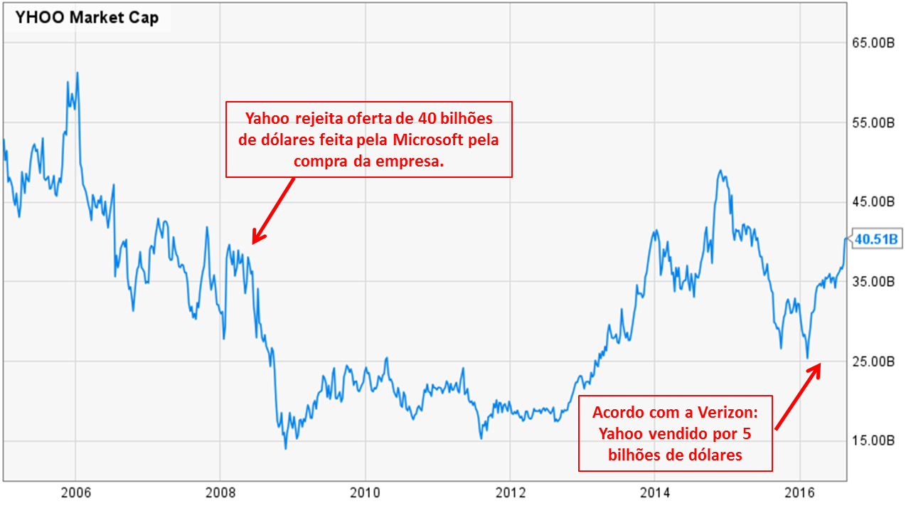 Yahoo - História, evolução, compra, venda, erros e acertos