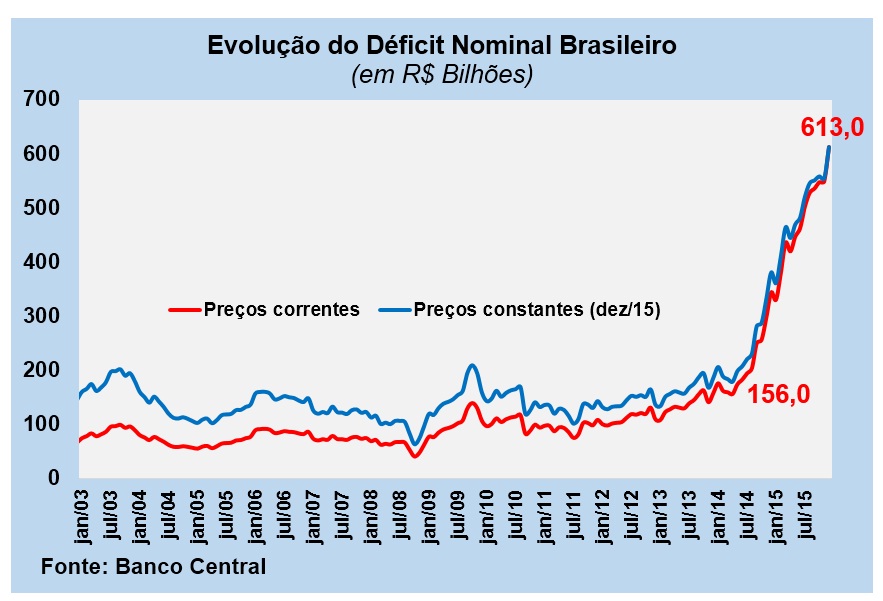 Finanças Públicas e Resultado Primário