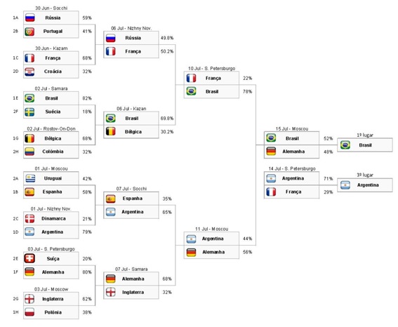 Copa do Mundo 2018: modelo matemático analisa probabilidades de resultados  do mundial