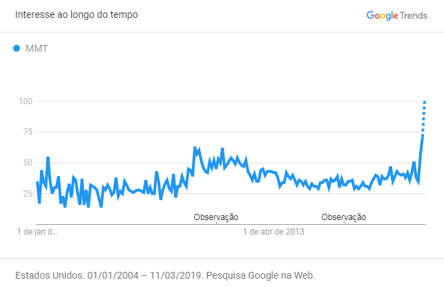 Gráfico de popularidade das buscas de "MMT" no Google.
