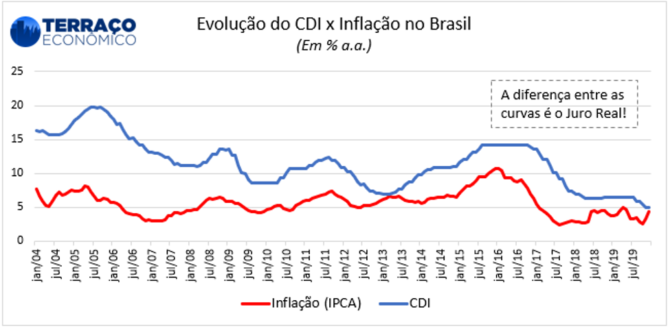 Gráfico 1 - Evolução do CDI x Inflação no Brasil