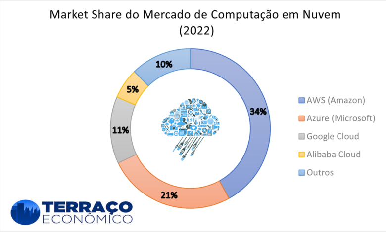 O Pote de Ouro de Bezos: o Mercado de Computação em Nuvem