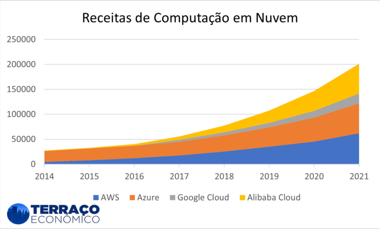 O Pote de Ouro de Bezos: o Mercado de Computação em Nuvem