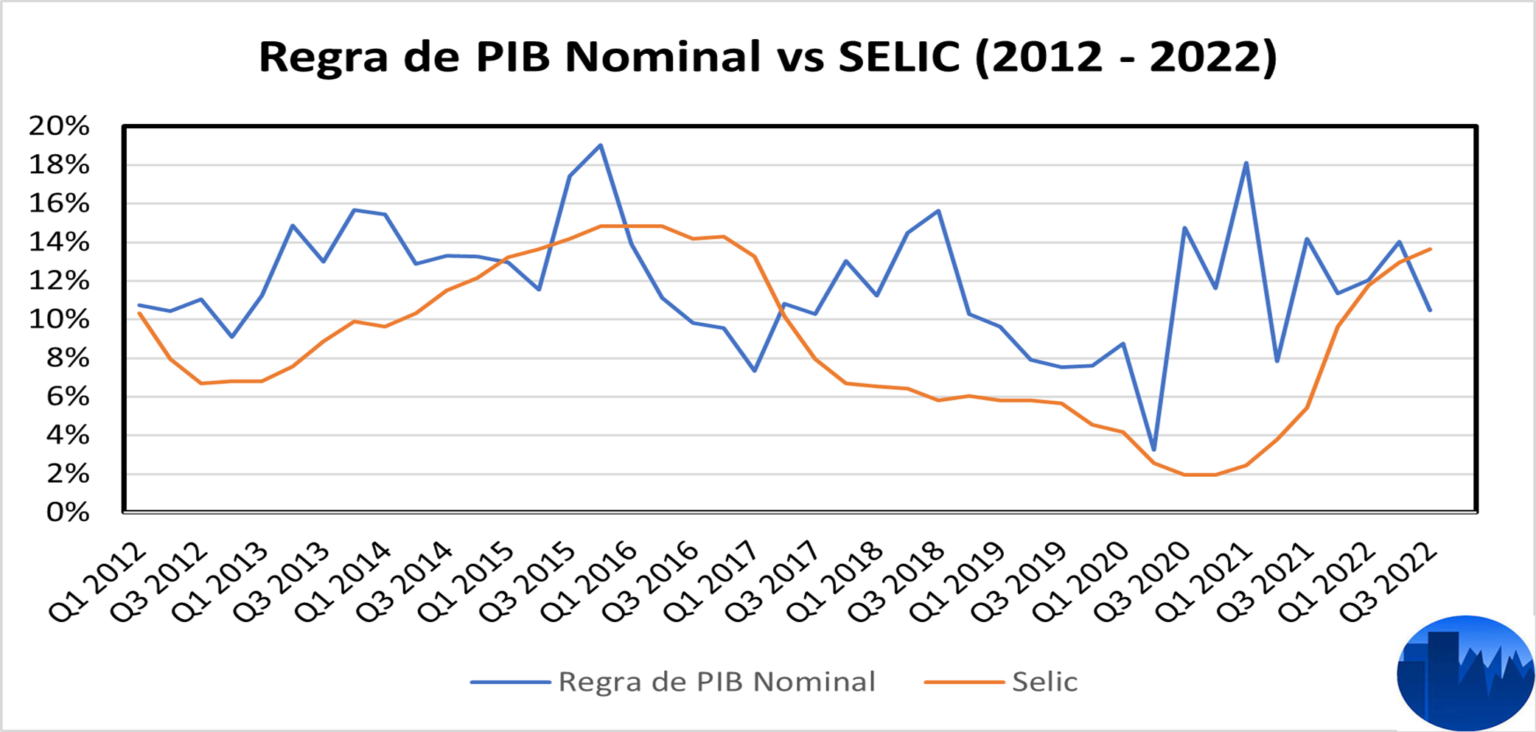 Uma Regra De Pib Nominal Para O Brasil Entenda Mais